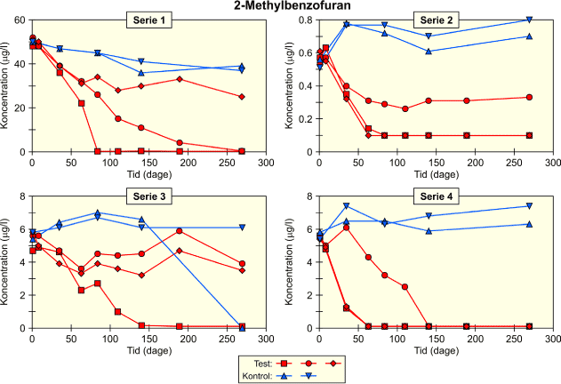 Figur 6.8: Nedbrydning af 2-methylbenzofuran under svagt jernreducerende forhold (forsøgsserie 1 og 2), under stærkt jernreducerende forhold (forsøgsserie 3) og nitratreducerende forhold (stimuleret, forsøgsserie 4), fra /5/.