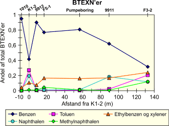 Figur 5.14: Andel af enkeltstoffer i gruppen af BTEX og naphthalener, fra /4/. DGU nr. for boringerne fremgår af tabel 6.4.