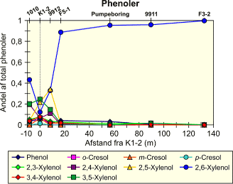 Figur 5.19: Andel af phenolerne som består af de enkelte stoffer, fra /4/. DGU nr. for boringerne fremgår af tabel 5.5.