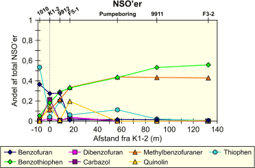 Figur 5.24: Andel af gruppen af NSO’er som udgøres af de enkelte stoffer, fra /4/. DGU nr. for boringerne fremgår af tabel 5.6.