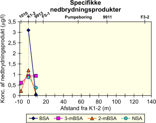 Figur 5.26: Specifikke anaerobe nedbrydningsprodukter, fra /4/. DGU nr. for boringerne fremgår af tabel 5.8.