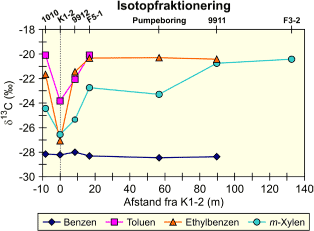 Figur 5.27: Isotopfraktionering for BTEX’er fra kildeområdet ud gennem fanen, fra /4/. DGU nr. for boringerne fremgår af tabel 5.9.