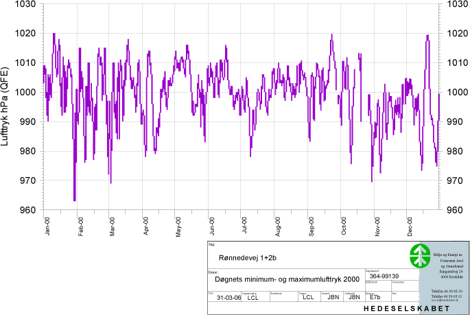 Døgnets minimum-, maksimumlufttryk