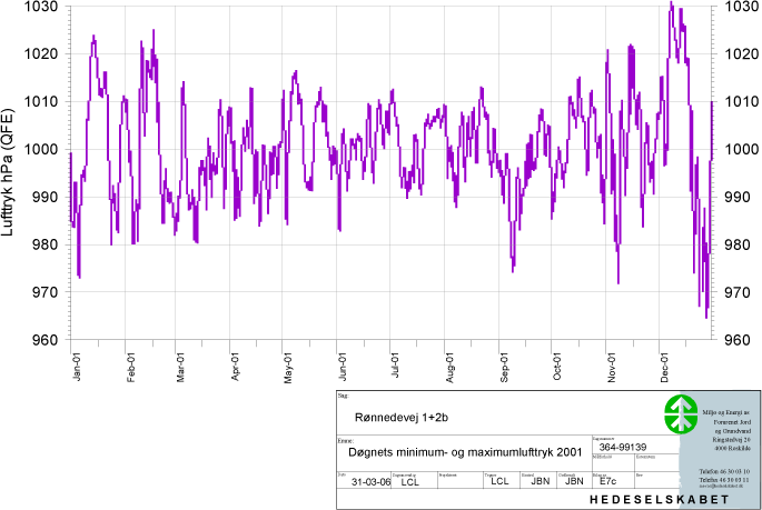 Døgnets minimum-, maksimumlufttryk