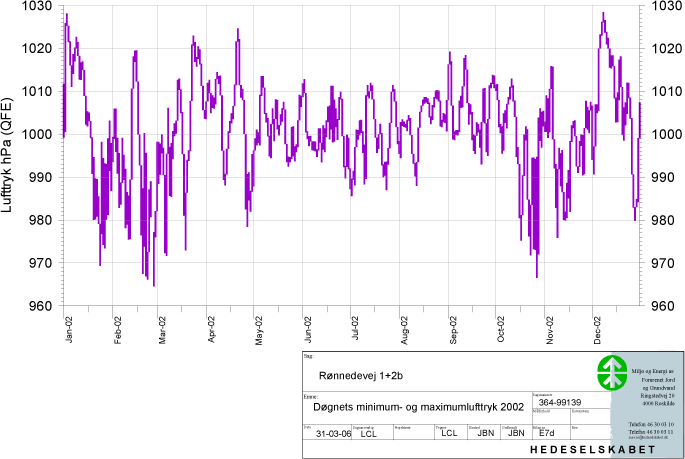 Døgnets minimum-, maksimumlufttryk