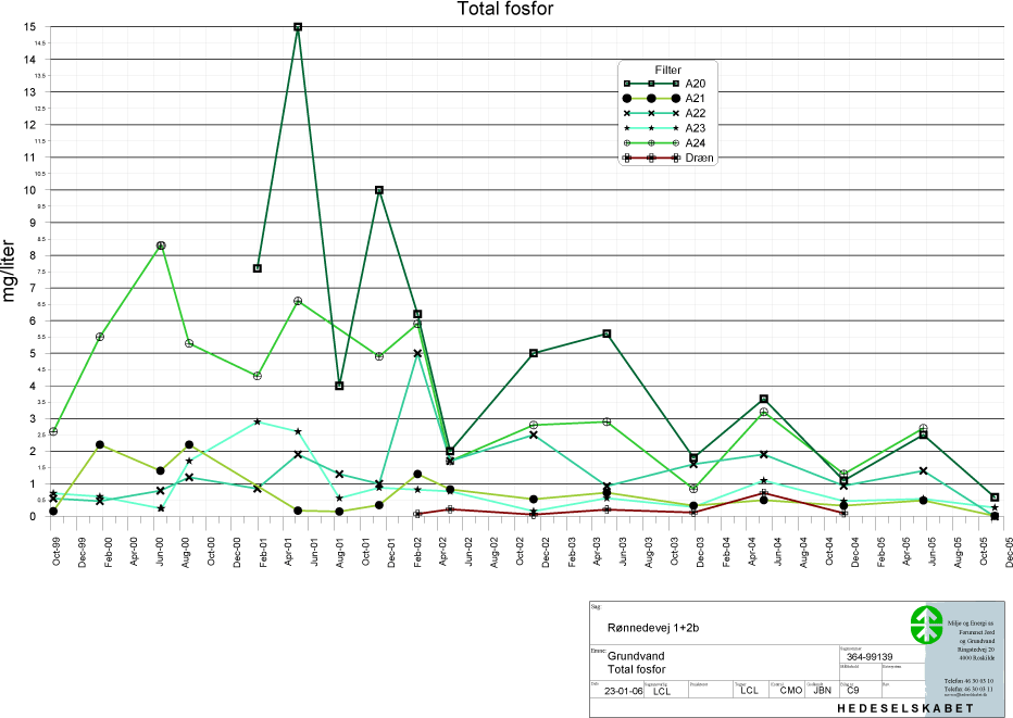 Bilag C Grundvandskemiske analyseresultater