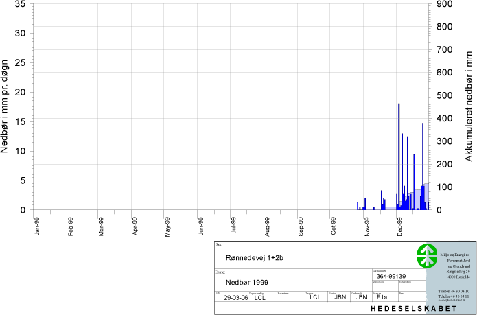 Nedbør 1999-2005