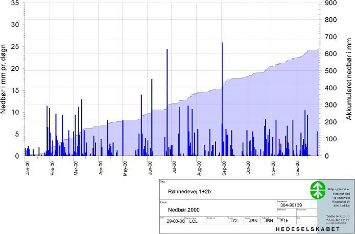Nedbør 1999-2005