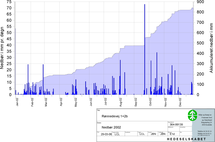 Nedbør 1999-2005