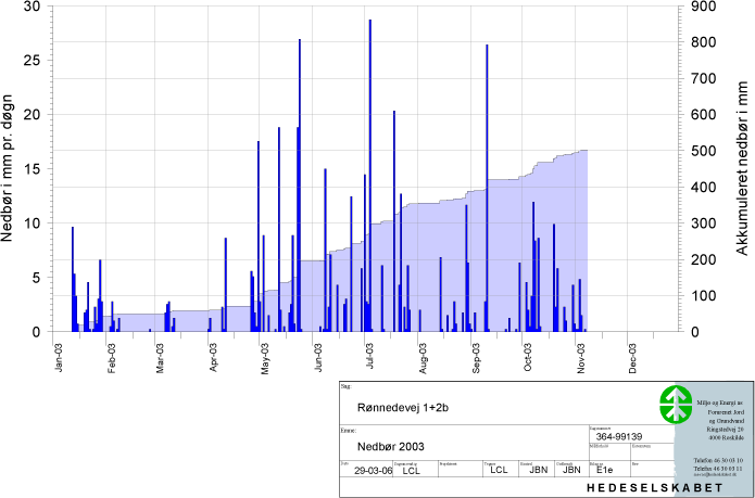 Nedbør 1999-2005