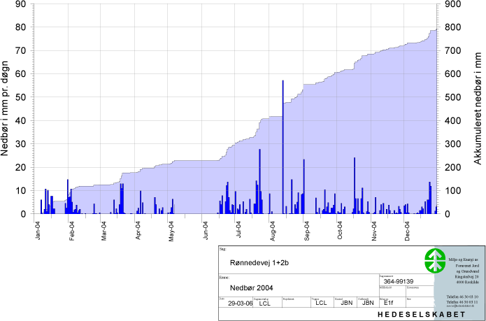 Nedbør 1999-2005
