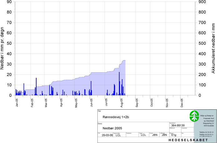 Nedbør 1999-2005