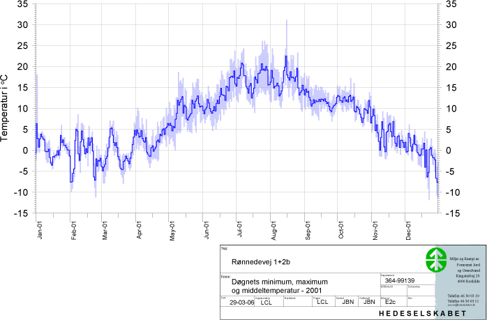 Døgnets minimum-, maksimum- og middeltemperatur