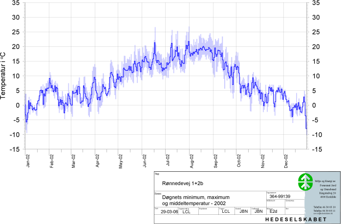 Døgnets minimum-, maksimum- og middeltemperatur