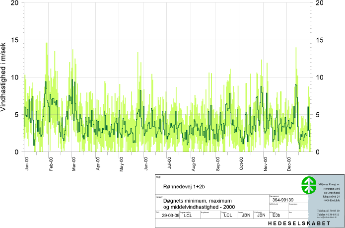 Døgnets minimum-, maksimum- og middelvindhastighed