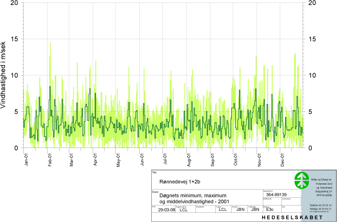 Døgnets minimum-, maksimum- og middelvindhastighed