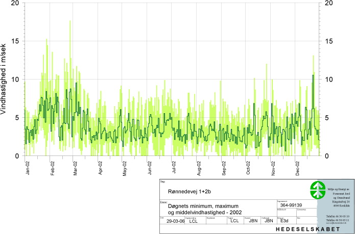 Døgnets minimum-, maksimum- og middelvindhastighed