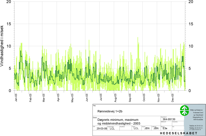 Døgnets minimum-, maksimum- og middelvindhastighed