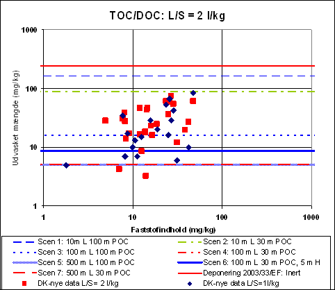 Figur 3.8: udvasket mængde af DOC ved L/S = 2 l/kg og L/S = ca. 1 for de nye jordprøver som funktion af faststofindhold (TOC). De vandrette linjer er grænseværdier for stofudvaskning baseret på forskellige scenarier for genanvendelse.