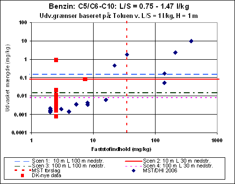 Figur 3.9: Udvaskede mængder kulbrinter (C6-C10) som funktion af faststofindhold i jord. Scenarieberegnede grænseværdier for den udvaskede mængde er givet som vandrette linier. Miljøstyrelsens forslag til grænseværdi for faststofindhold ses som den røde stiplede lodrette linie.