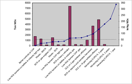 Figure 0-1. Measures ranked according to their welfare-economic shadow price