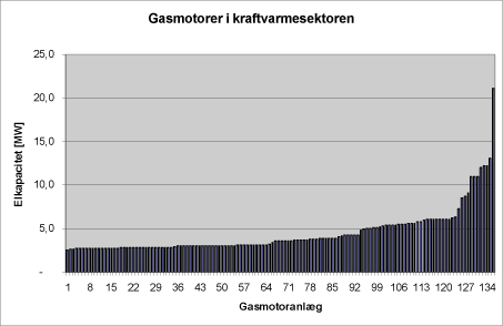 Figur 3-2 Gasmotorer > 2,5 MWe i år 2007
