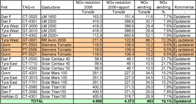 Tabel 7-1 Sammenligning af reduktions-potentialer for NOx-emissioner