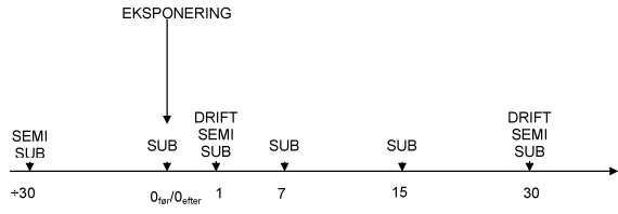Figur 2.1.4. De kunstige substrater (her gruskopper) blev efter en indledende koloniseringsperiode taget op af det enkelte forsøgsvandløb og (bortset fra 6 såkaldte før-prøver) fordelt tilfældigt i tre forsøgsrender. Mens den ene rende fungerede som kontrol og fik tilført alm vand, fik de to øvrige tilført vand med tilsat lambda-cyhalothrin i koncentrationer på hhv. 0,5 og 5,0 µg l-¹. Denne eksponering varede 90 min., hvorefter substraterne (bortset fra 6 fra hver rende, der straks blev konserveret) blev genudlagt i vandløbet. På billedet ses nærbillede af kontrolrenden. Hver gruskop er anbragt i et net til opsamling af smårdyr, som måtte forlade substratet før, under og efter eksponeringen. Der pumpes vand op i plastbeholderen. hvorfra det løber til forsøgsrenden, der har afløb i den fjerneste ende.