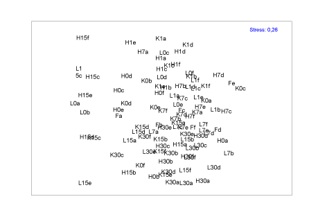 Figur. 3.1.1. Udviklingen i faunasammensætningen illustreret ved såkaldt MultiDimensional Scaling (MDS) i bladpakker fra Bjergskov Bæk, efteråret 2006, hhv. før (F) og efter eksponering af bladpakkerne med pyrethroidet lambda-cyhalothrin: K – kontrolbladpakker der ikke blev eksponeret; L – bladpakker eksponeret for 0,5 µg l-¹ pyrethroid; H - bladpakker eksponeret for 5,0 µg l-¹ pyrethroid. Tallene (0, 1, 7, 15 og 30) angiver prøver indsamlet hhv. umiddelbart efter eksponering (0) og 1, 7, 15 og 30 dage efter eksponering. Desuden er replikate prøver (dvs. med samme behandling og indsamlingstidspunkt) kodet med a, b, c, d, e og f. Lighederne (beregnet som Bray-Curtis similarity) mellem alle parvise kombinationer af prøver er ”ordineret” i et 2-dimensionelt rum ved den multidimensionelle skalering. Prøver, som ligger tæt ved hinanden, ligner hinanden meget mht. faunasammensætning; fjernt liggende prøver er modsat meget forskellige.