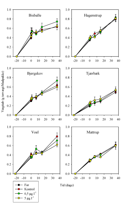 Fig. 3.1.4. Vægttab fra pakker af bøgeblade udlagt i vandløb 20-22 dage før eksponeringsdagen (dag 0), hvor en 90 min eksponering for 0, 0,5 eller 5 µg lambda-cyhalothrin l-¹ blev foretaget i transportable strømrender, inden bladpakkerne blev lagt tilbage i åerne. Bladpakker blev indsamlet umiddelbart inden eksponeringen samt 1, 7, 15 og 36 dage efter eksponeringen, og vægttabet blev registreret. (Gennemsnit±SEM, n=6).