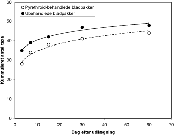 Figur 3.1.5. Kumulerede antal taxa af smådyr fundet i udlagte hhv. pyrethroidbehandlede og ubehandlede bladpakker i Stavis Å. Antallene er de samlede for 10 replikate bladpakker for hver dag efter udlægning.