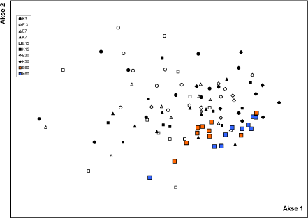 Fig. 3.1.6. Multidimensionel skalering af ligheder mellem smådyrsfaunaens sammensætning i hhv. pyrethroid-behandlede (E) og ubehandlede (K) bladpakker udlagt i Stavis Å. Bladpakkerne blev undersøgt efter hhv. 3, 7, 15, 30 og 60 dage efter udlægningen (fx er kontrolprøver udtaget dag 30 således kodet K30).