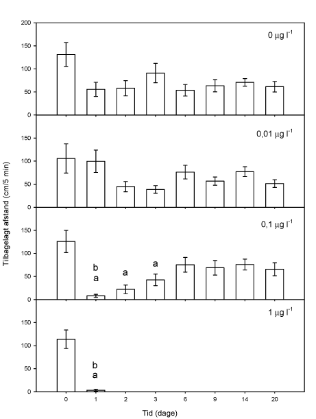 Figur 3.2.4 Tilbagelagt afstand hos G. pulex gennem en 20-dages restitueringsperiode i ukontamineret vand efter endt eksponering for lambda-cyhalothrin. a) Signifikant forskel i forhold til gruppens aktivitetsniveau dag 0. b) Signifikant forskel i forhold til kontrolgruppens aktivitetsniveau på samme dag. (Gennemsnit ± SEM, n(dag 0)=24, se Fig. 3.2.6 for overlevelsen i restitueringsperioden).