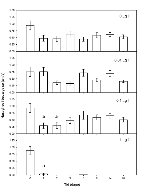 Figur 3.2.5. Hastighed i bevægelse hos G. pulex gennem en 20-dages restitueringsperiode i ukontamineret vand efter endt eksponering for lambda-cyhalothrin. a) Signifikant forskel i forhold til gruppens aktivitetsniveau dag 0. (Gennemsnit ± SEM, n(dag 0)=24, se Fig. 3.2.6 for overlevelsen i restitueringsperioden).