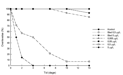 Figur 3.2.7. Overlevelse for G. pulex (n = 14-15) efter pulseksponering for lambda-cyhalothrin i forskellige vandige koncentrationer eller udsat for lambda-cyhalothrin pulseksponerede bøgeblade.