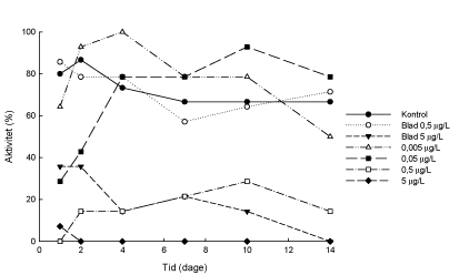 Figur 3.2.8. Andel af synligt aktive individer hos S. personatum (n = 14-15).