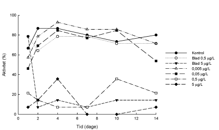 Figur 3.2.9. Andel af synligt aktive individer hos C. villosa. (n=14-15)