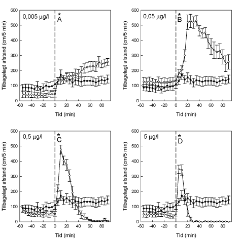 Figur 3.2.10. Tilbagelagt afstand hos G. pulex eksponeret for lambda-cyhalothrin. Stiplede linier angiver eksponeringens påbegyndelse. Lukkede symboler: kontrolgruppen (n=15). Åbne symboler: eksponerede grupper (n=14). Asterisk angiver en signifikant forskel mellem den eksponerede gruppe og kontrolgruppen. Bogstaver angiver forskelle mellem de eksponerede grupper, idet grupper der ingen bogstaver har tilfælles er signifikant forskellige. (Gennemsnit±SEM).