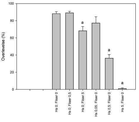 Figur 3.2.18 Overlevelse for Heptagenia sulphurea (%) i 6 forskellige grupper en uge efter pulseksponering for lambda-cyhalothrin. a) angiver en signifikant forskel i forhold til kontrolgruppen (Hs 0; Fliser 0). Gennemsnit±SEM, n=10.