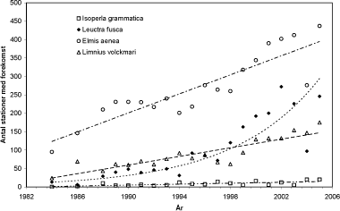 Figur 3.3.3. Udviklingen i udbredelse af udvalgte makroinvertebrater – her slørvinger (Isoperla grammatica, Leuctra fusca) og biller (Elmis aenea, Limnius volckmari) – i fynske vandløb 1984-2005. Der er undersøgt stort set samme antal stationer igennem hele perioden.