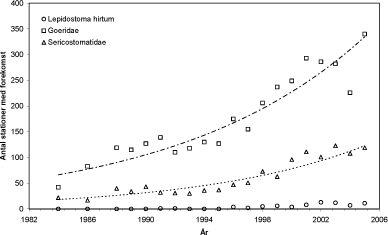 Figur 3.3.5. Udviklingen i udbredelse af udvalgte makroinvertebrater – her 3 taxa af vårfluer – i fynske vandløb 1984-2005. Der er undersøgt stort set samme antal stationer igennem hele perioden. Sericostomatidae omfatter i praksis stort set udelukkende Sericostoma personatum, mens Goeridae omfatter 4 arter med forskellig udbredelse og habitatkrav.