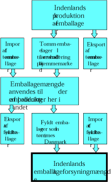 Figur 6: Struktur for beregning af emballageforsyningsmængden