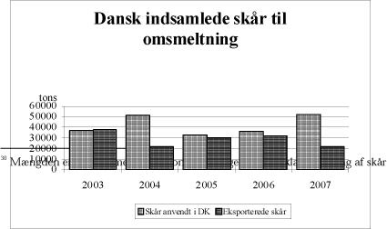 Billede: Figur 4.2 Danske skår afsat til omsmeltning