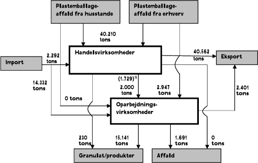 Billede: Figur 7.1 Strømme for plastemballageaffald i Danmark. 2007