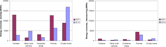 Figure 5.1 Copenhagen: Energy consumption according to old inventory by Oxbøl and Wismann (labelled 2001) and the updated inventory (2010). Left panel is for activities at dock, including pumping by tankers. Right panel for manoeuvring in port.