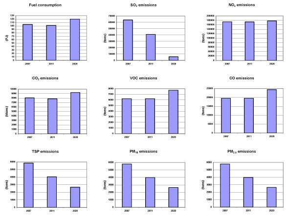 Figure 2.8 Fuel consumption and emission totals for the inventory years 2007, 2011 and 2020. The values refer to the AIS inventory area shown in Figure 1.1.