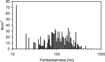 Figur 7.4 partikelstørrelsesfordeling (koncentration af partikler (antal pr. cm³) i hver af de 100 logaritmisk fordelte størrelsesintervaller) af normal indendørsluft målt med SMPS