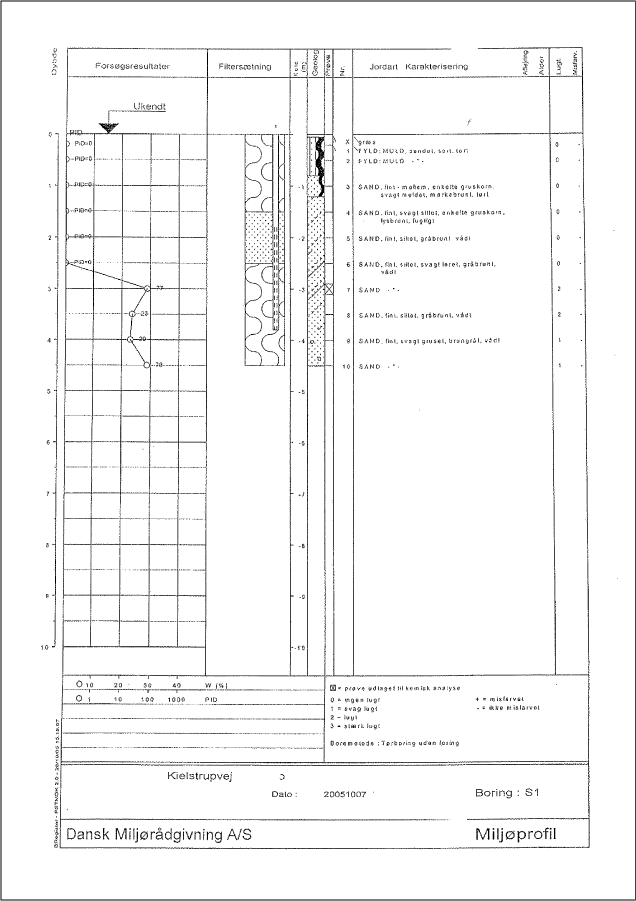 boreprofil for S1