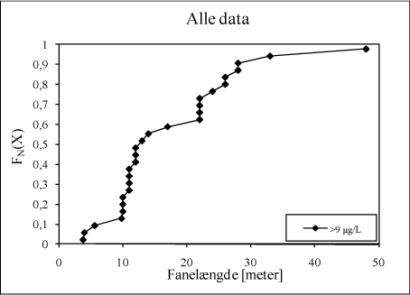 Figur D.1. Empirisk fordelingsfunktion for fanelængder (alle data).