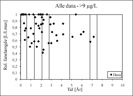 Figur D.3. Gruppeinddelinger af data, til estimering af fraktiler indenfor hver gruppe.